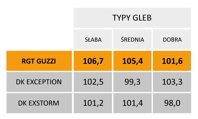 RGT-GUZZI-dobra-adaptacja-do-różnych-warunków-glebowych