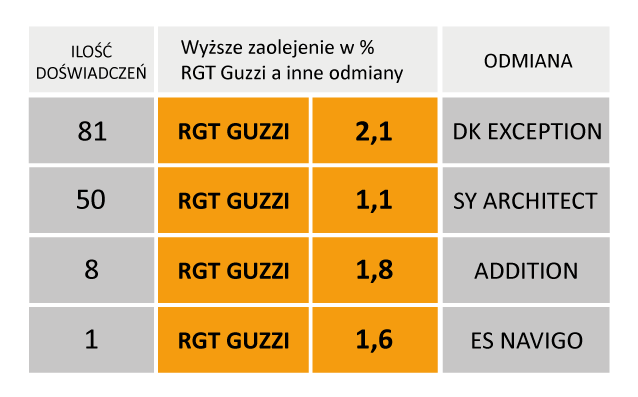 Wyższe-zaolejenie-RGT-GUZZI-w-proc-w-porównianiu-do-innych-odmian